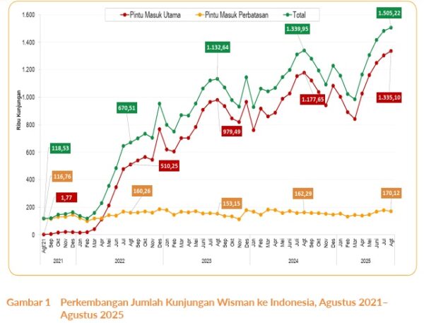 Jimbaran Tidak Hanya Pantai Lagi: Data Menunjukkan Wisata “Pengalaman Lokal” Semakin Diminati