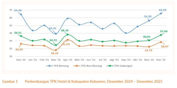 Kebumen Tak Lagi Sekadar Kota Singgah: Kunjungan Wisata Melonjak, Alam Selatan Jadi Magnet Baru