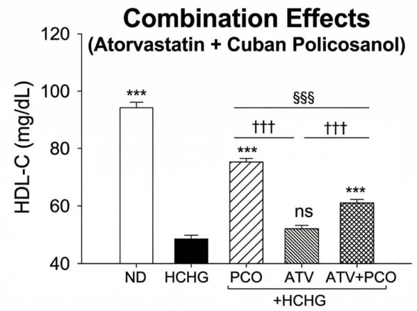 Preclinical Study Suggests Potential Benefits of Cuban Policosanol in Statin Combination