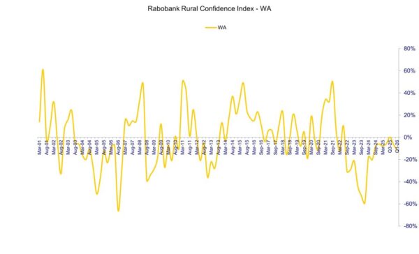 Higher input costs and market volatility weighing on WA farmers even prior to Middle East conflict – quarterly survey